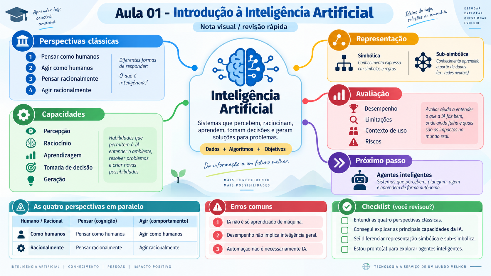 Nota visual da Aula 01 - Introdução à Inteligência Artificial