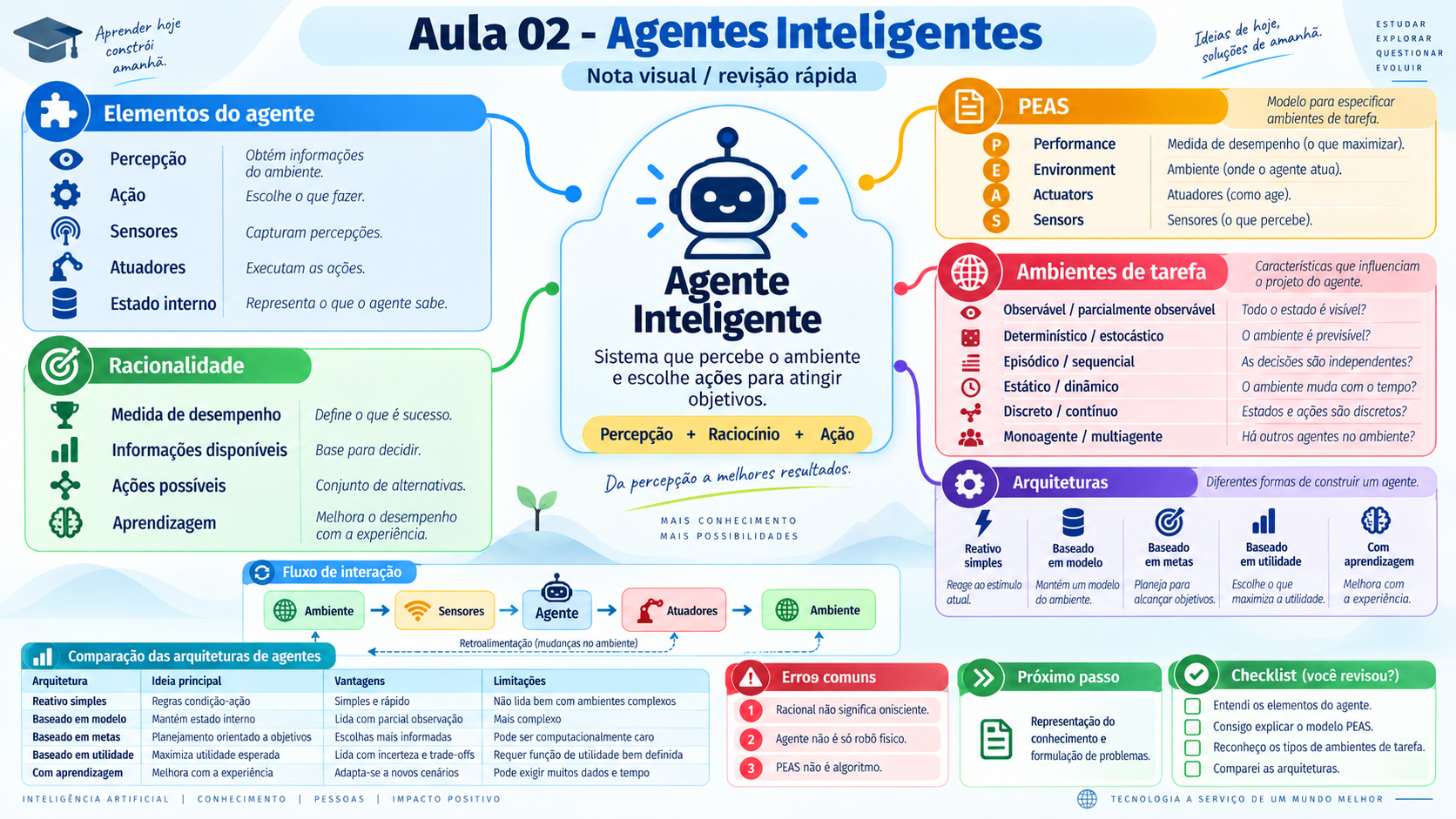 Nota visual da Aula 02 - Agentes Inteligentes