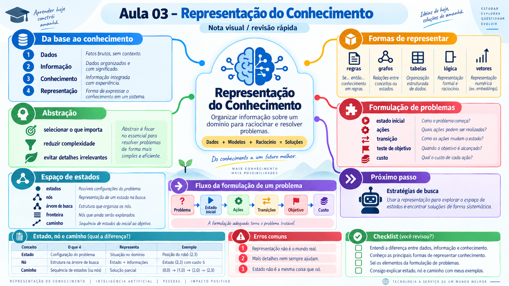 Nota visual da Aula 03 - Representação do Conhecimento e Solução de Problemas