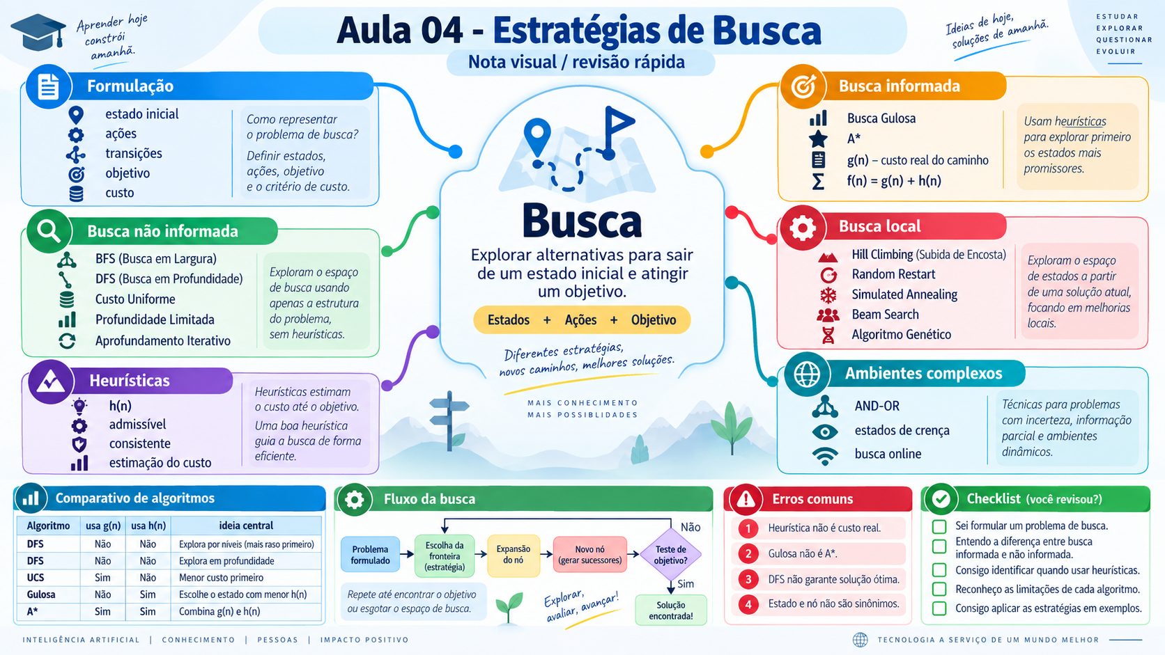 Nota visual da Aula 04 - Estruturas e Estratégias de Busca